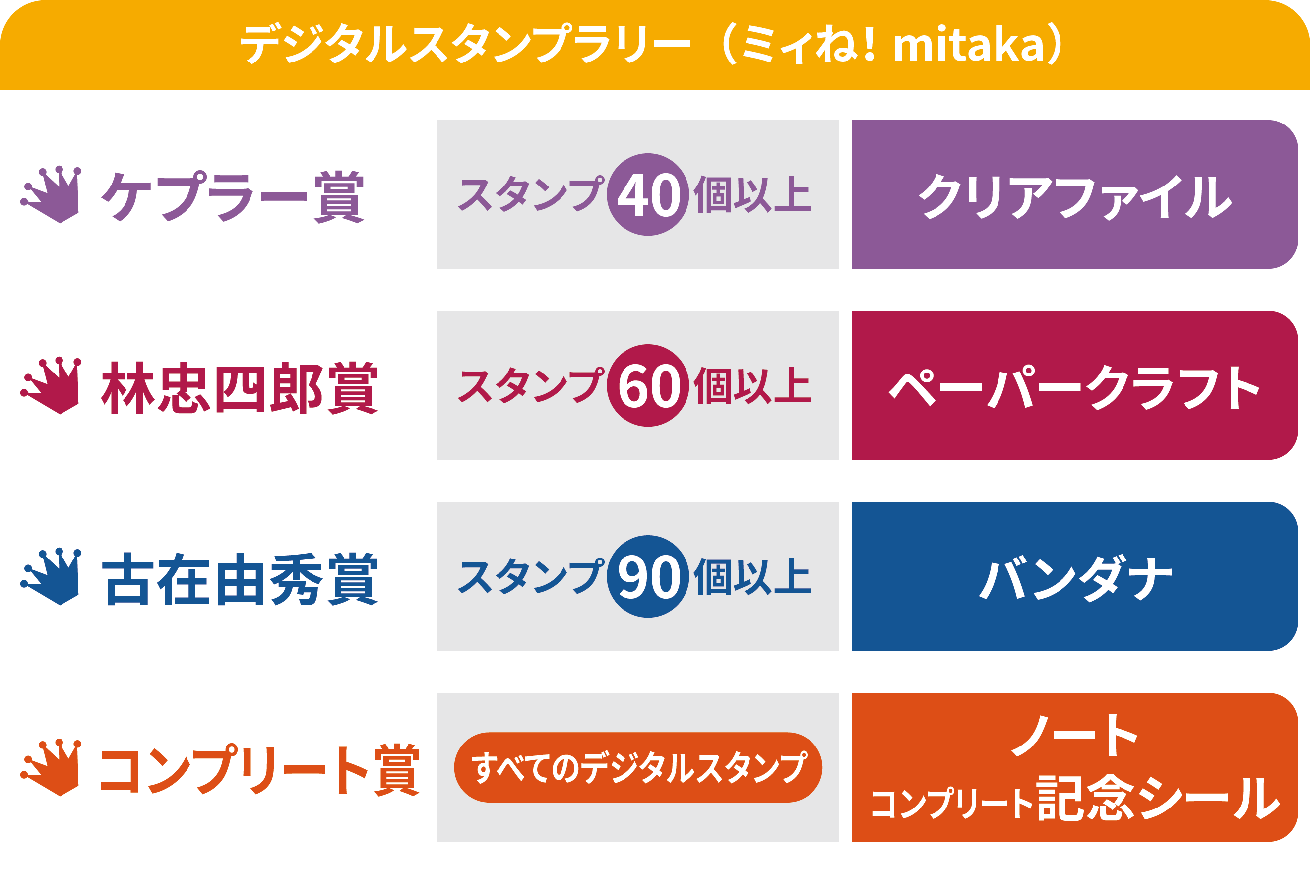 デジタルスタンプラリー景品表