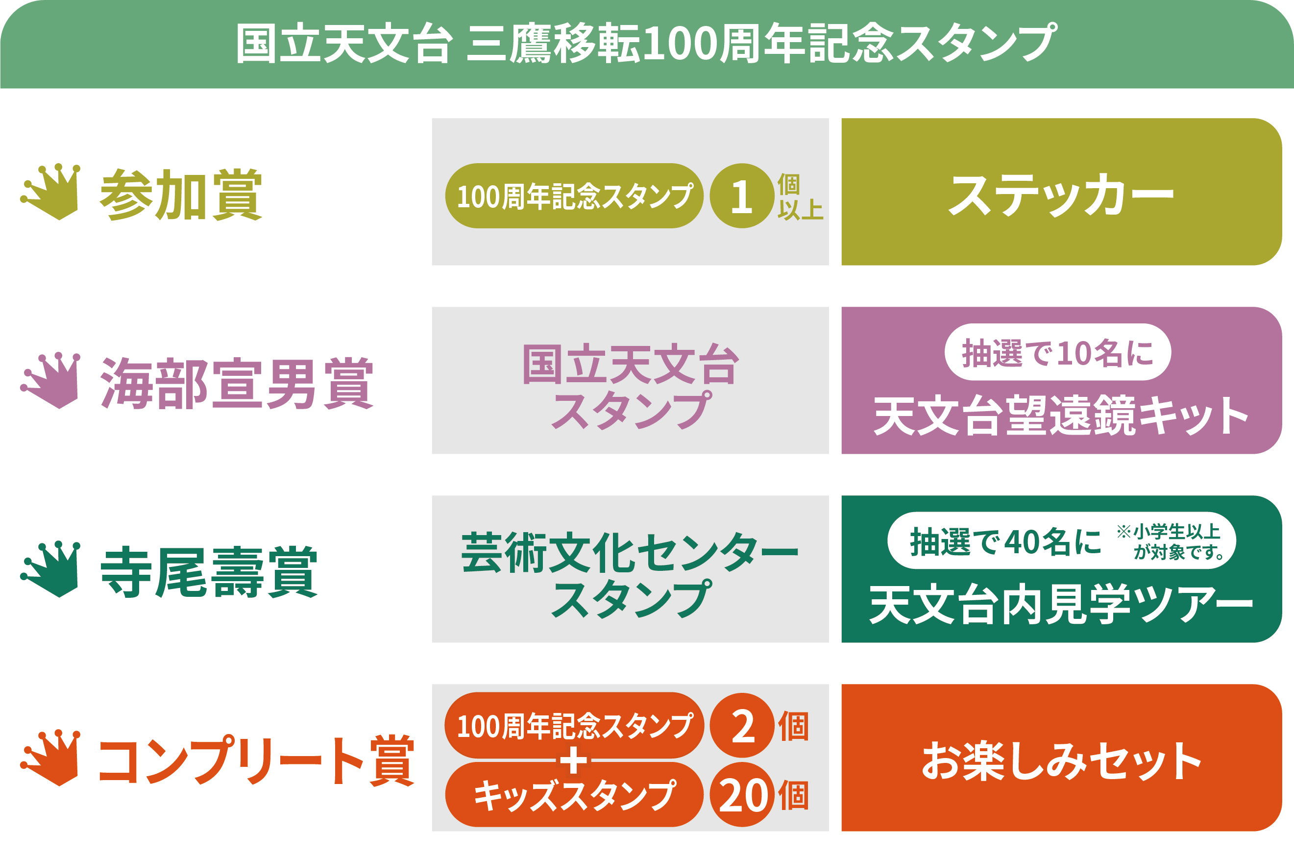 国立天文台三鷹移転100周年スタンプ景品表